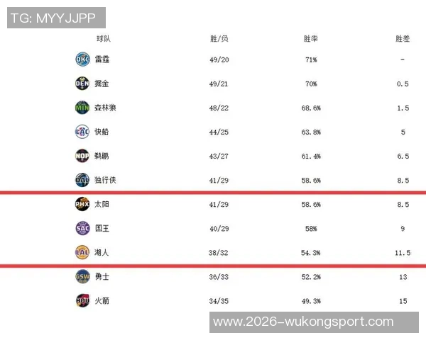 西部季后赛首轮对决勇士主场仅有三成胜率雷霆占优七成分析